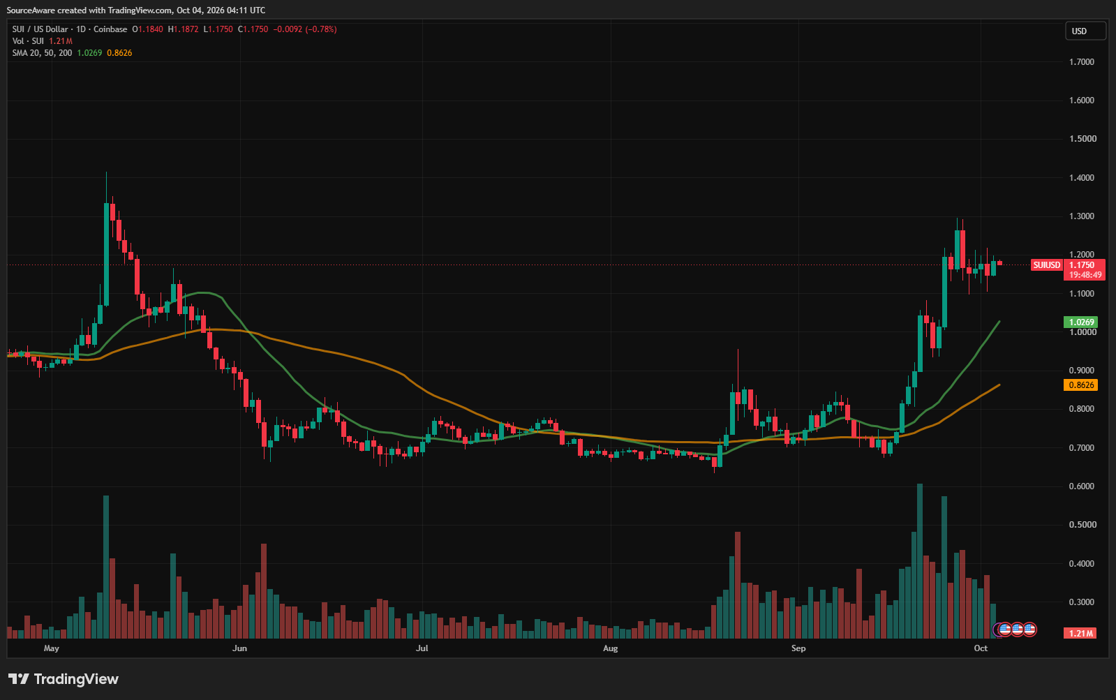 Gráfico diário BCH/USD. Fonte: TradingView. 04/10/2026