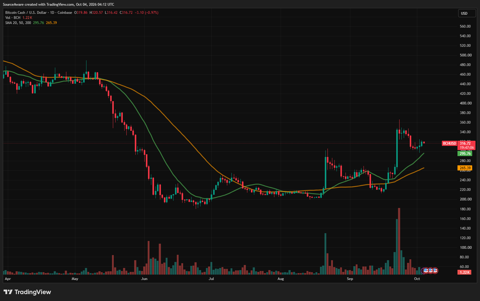 Gráfico diário BTC/USD. Fonte: TradingView. 04/10/2026