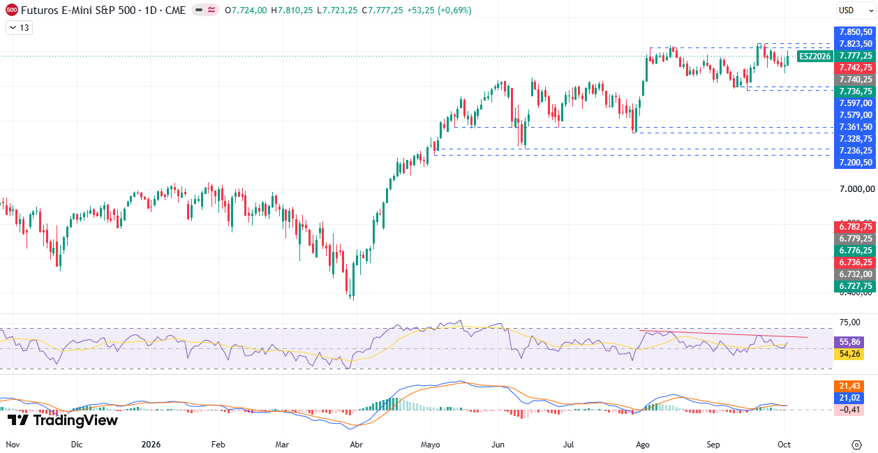 Gráfico diário sp500 05/10/2026
