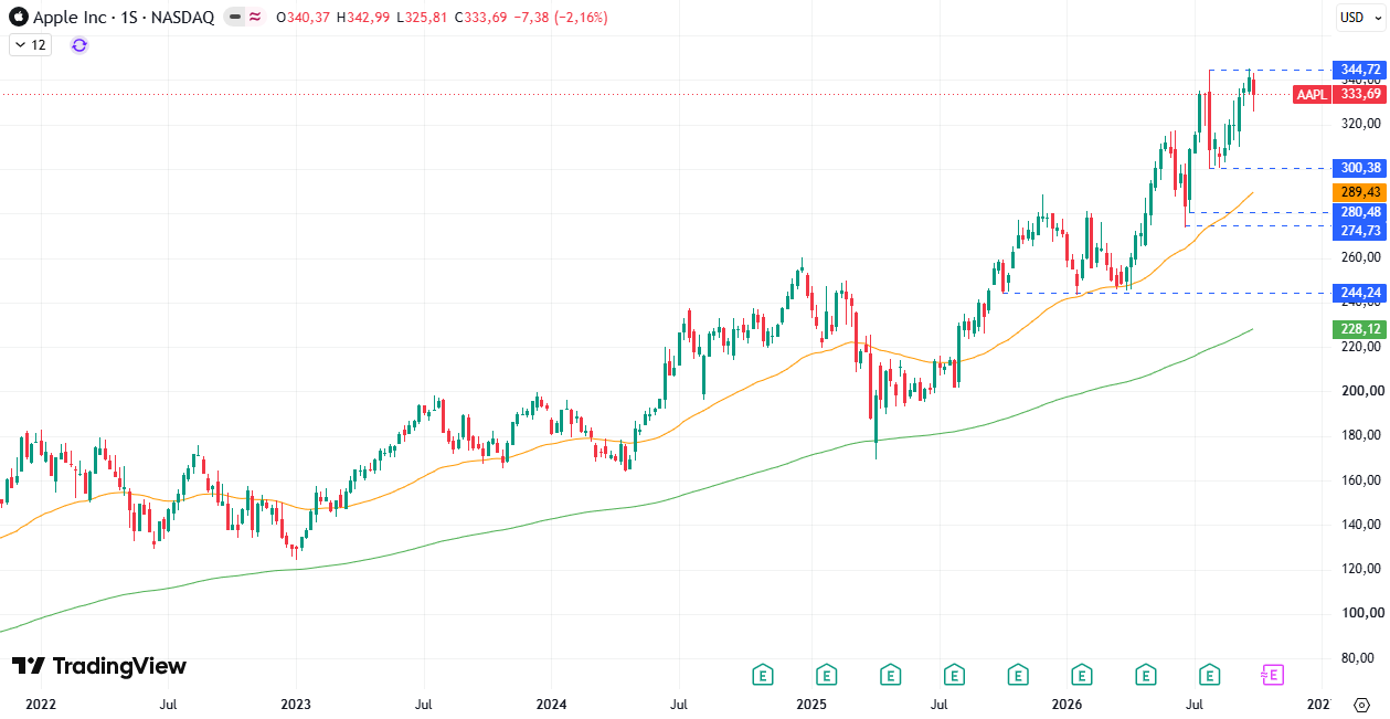 Gráfico da Apple (AAPL). Fonte: TradingView. 05/10/2026