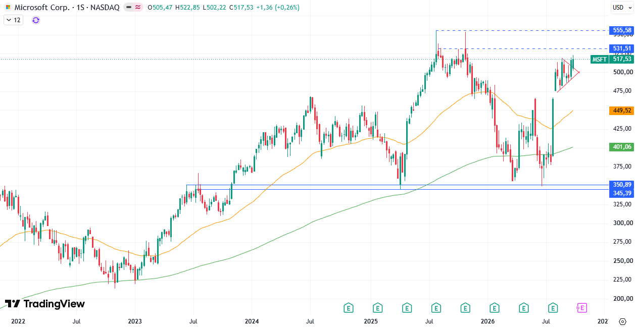 Gráfico da Microsoft (MSFT). Fonte: TradingView. 05/10/2026