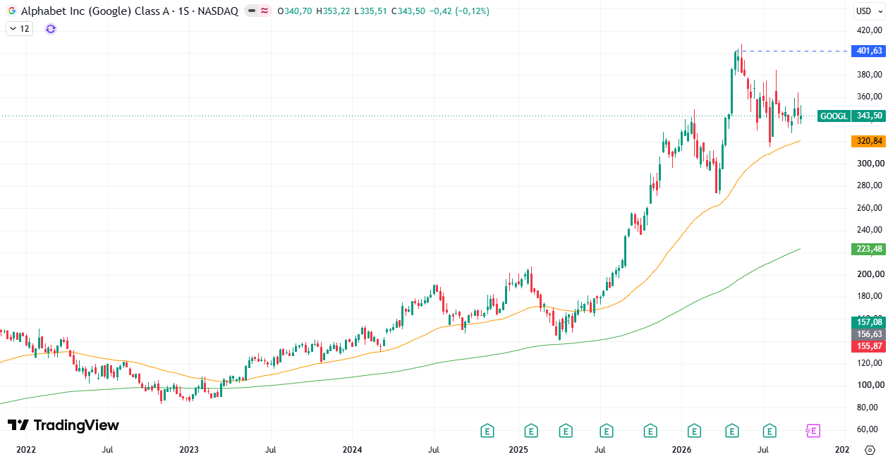 Gráfico da Alphabet (GOOGL). Fonte: TradingView. 05/10/2026