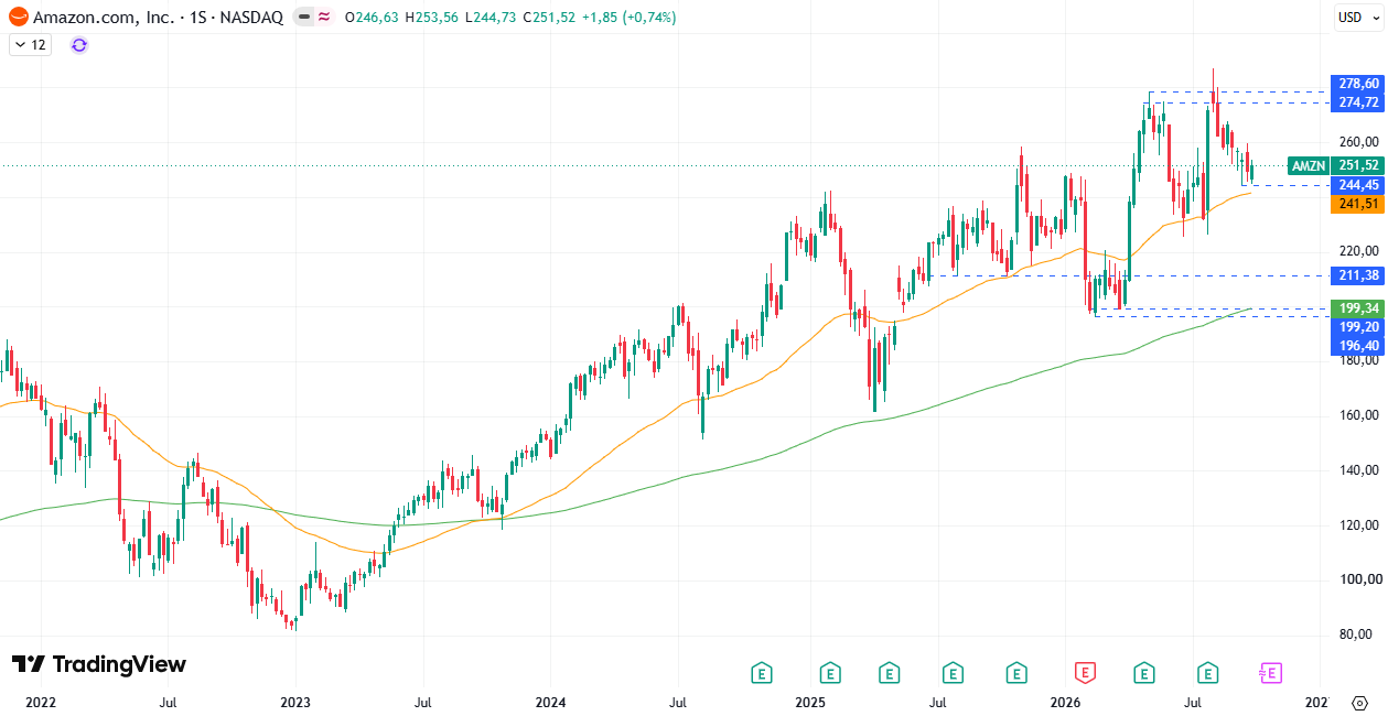 Gráfico da Amazon (AMZN). Fonte: TradingView. 05/10/2026