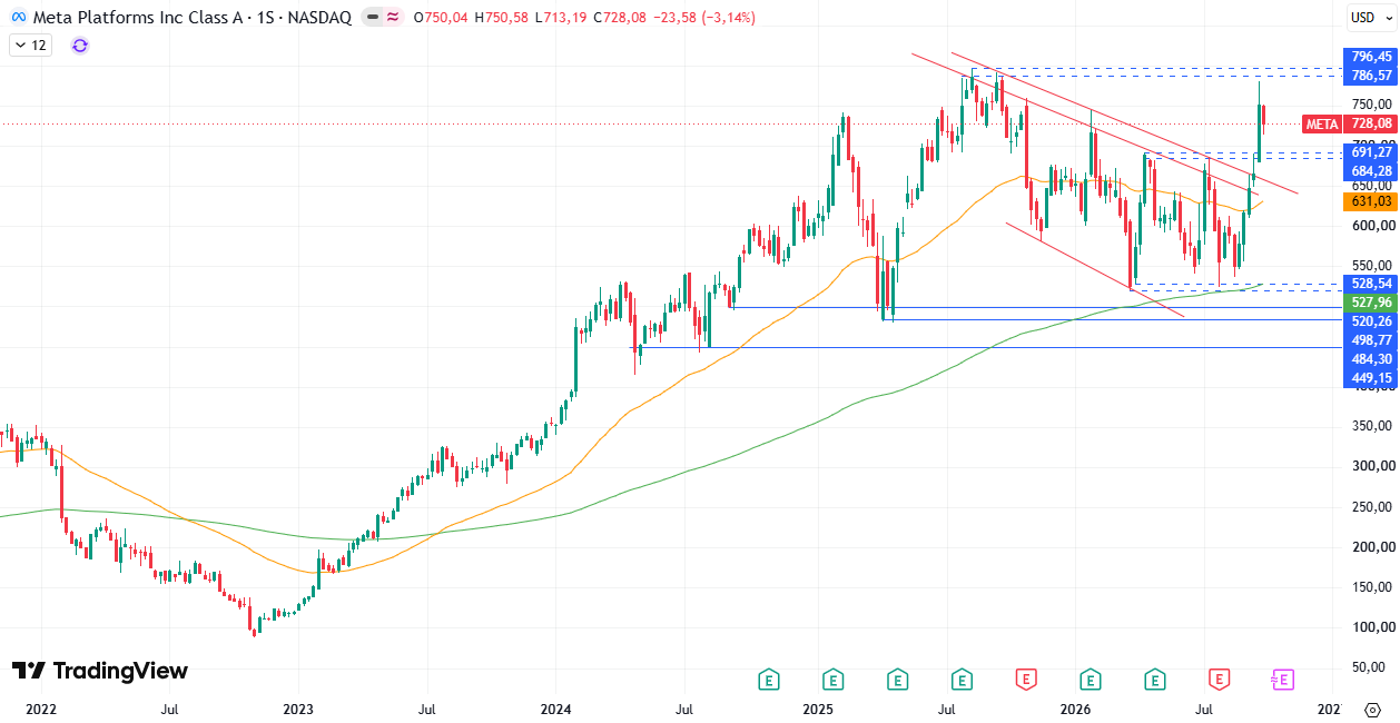 Gráfico da Meta (META). Fonte: TradingView. 05/10/2026