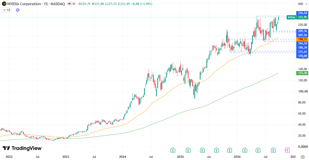 Gráfico da Nvidia (NVDA). Fonte: TradingView. 05/10/2026