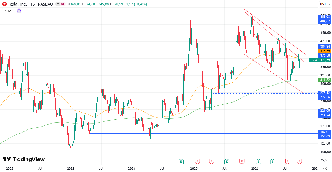 Gráfico da Tesla (TSLA). Fonte: TradingView. 05/10/2026