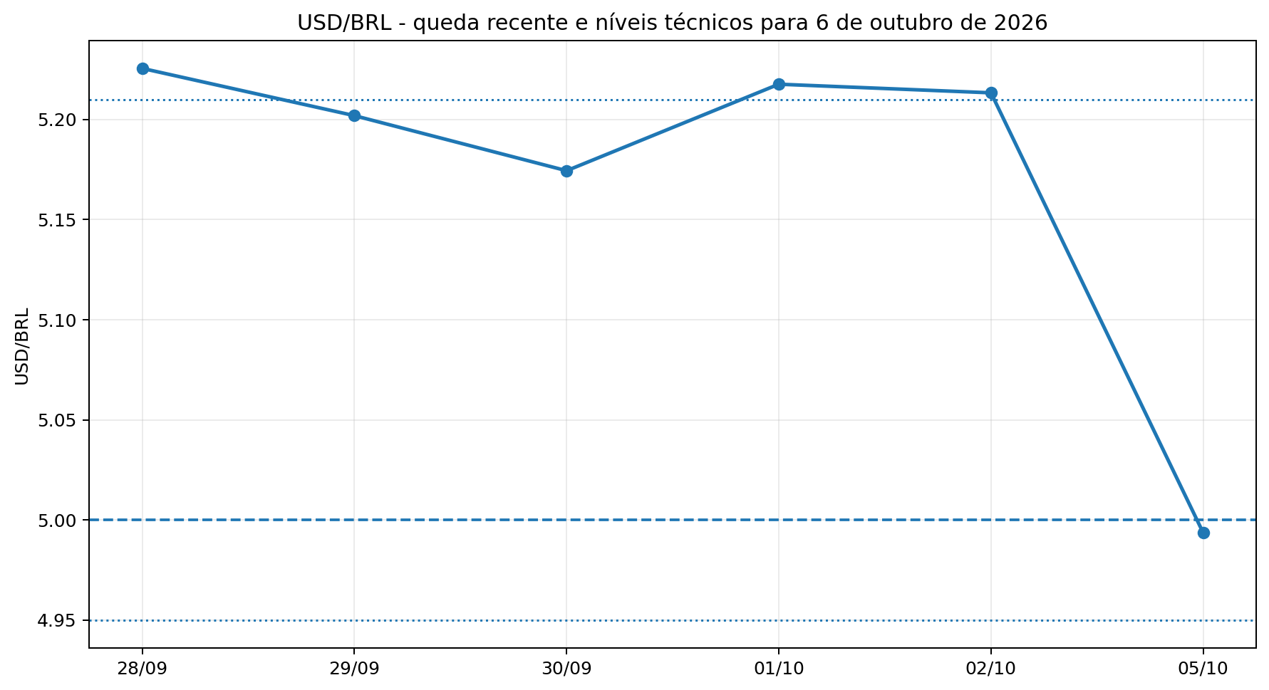 Gráfico técnico do USD/BRL com base nos fechamentos recentes e nos principais níveis observados para 6 de outubro de 2026.