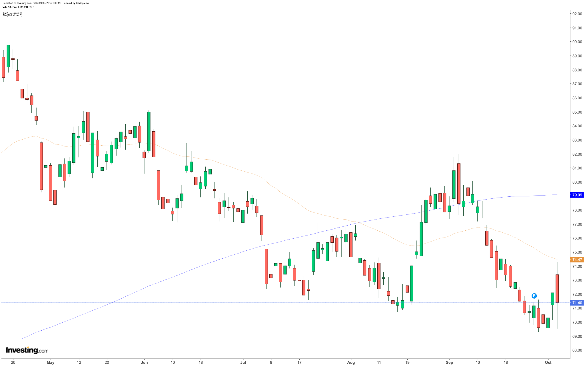 Gráfico diário (1D) de VALE3 com médias móveis EMA 50 e SMA 200. Fonte: Investing.com. 06/10/2026