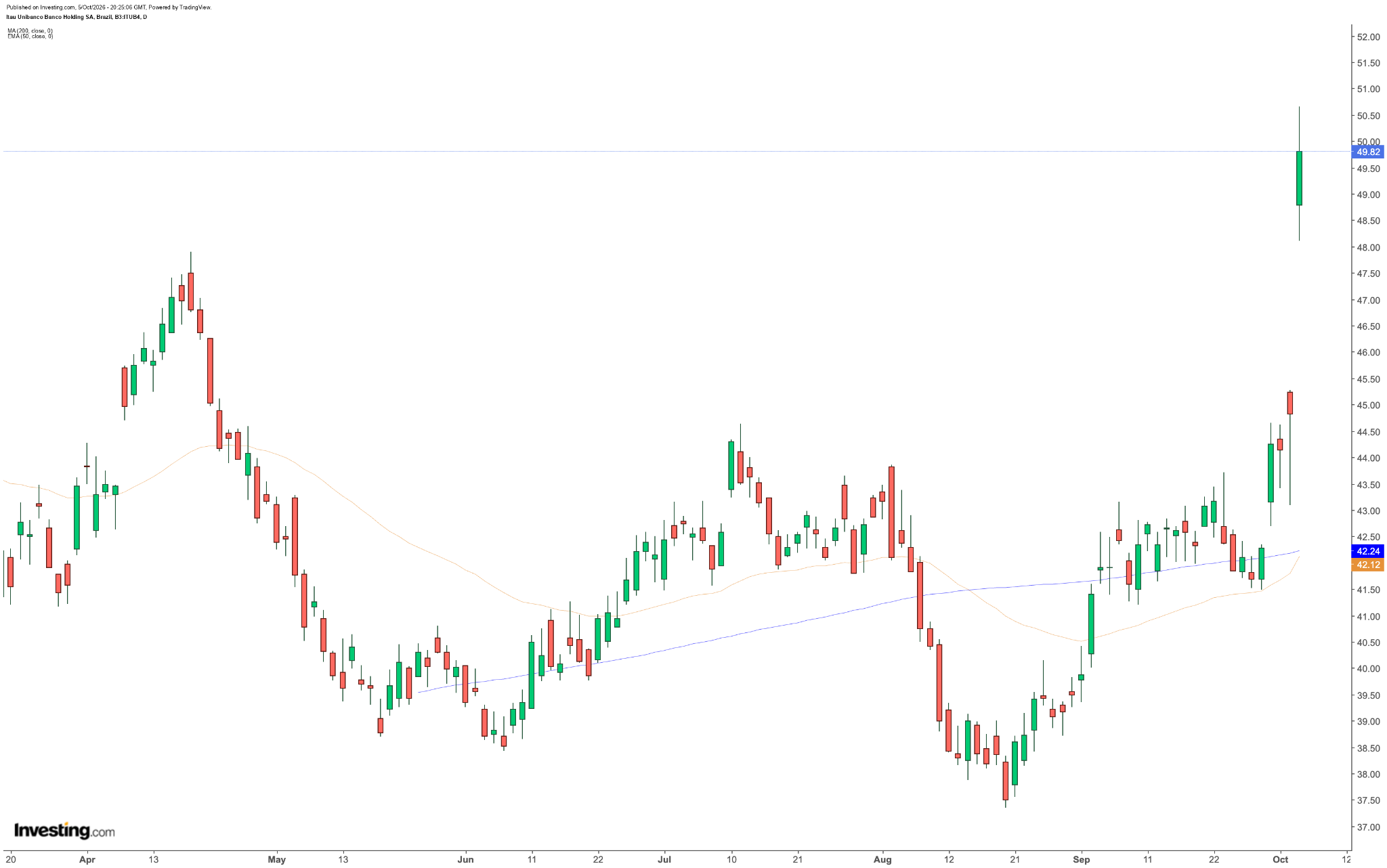 Gráfico diário (1D) de ITUB4 com médias móveis EMA 50 e SMA 200. Fonte: Investing.com. 06/10/2026
