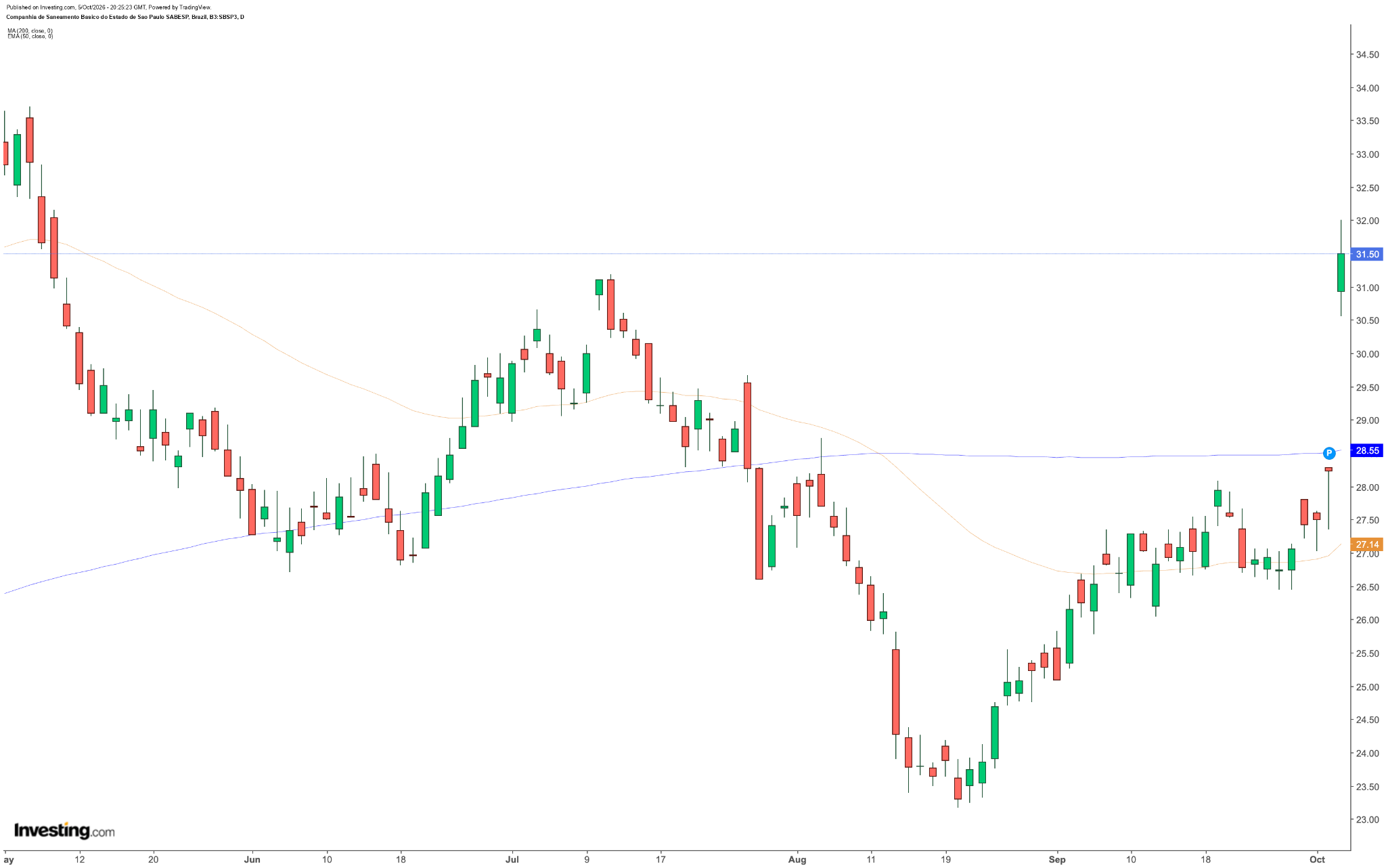Gráfico diário (1D) de SBSP3 com médias móveis EMA 50 e SMA 200. Fonte: Investing.com. 06/10/2026