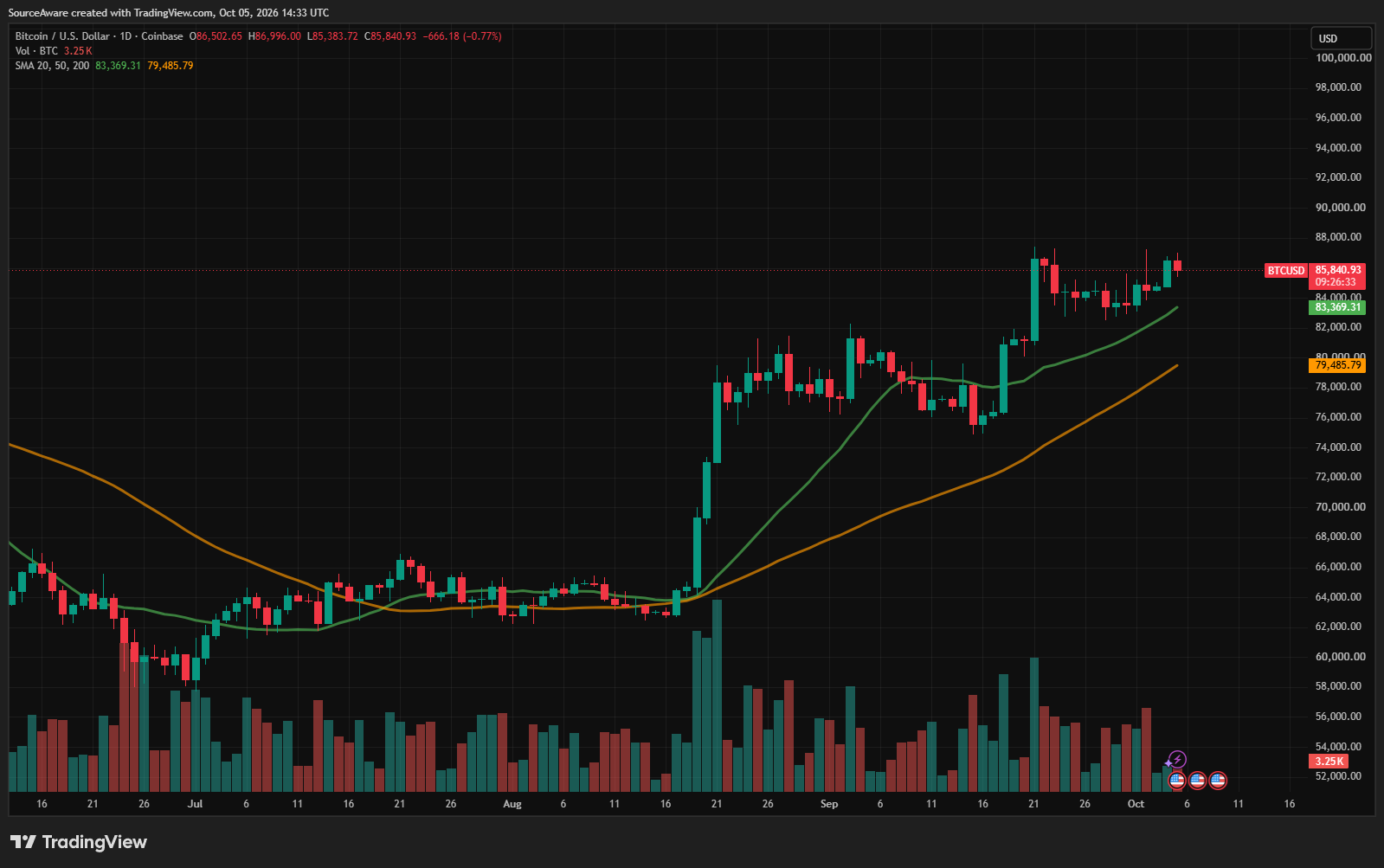 Gráfico diário BTC/USD. Fonte: TradingView 06/10/2026