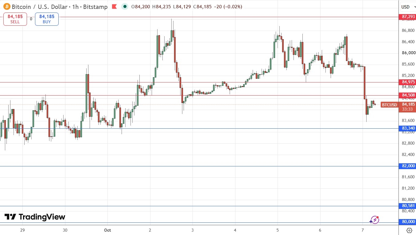 Gráfico do Bitcoin - múltiplas rejeições perto de US$ 87.293 07/10/2026