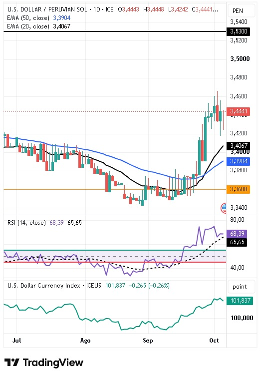 Gráfico Diário do par USD/PEN 07/10/2026 Gráfico Diário do par USD/PEN 07/10/2026