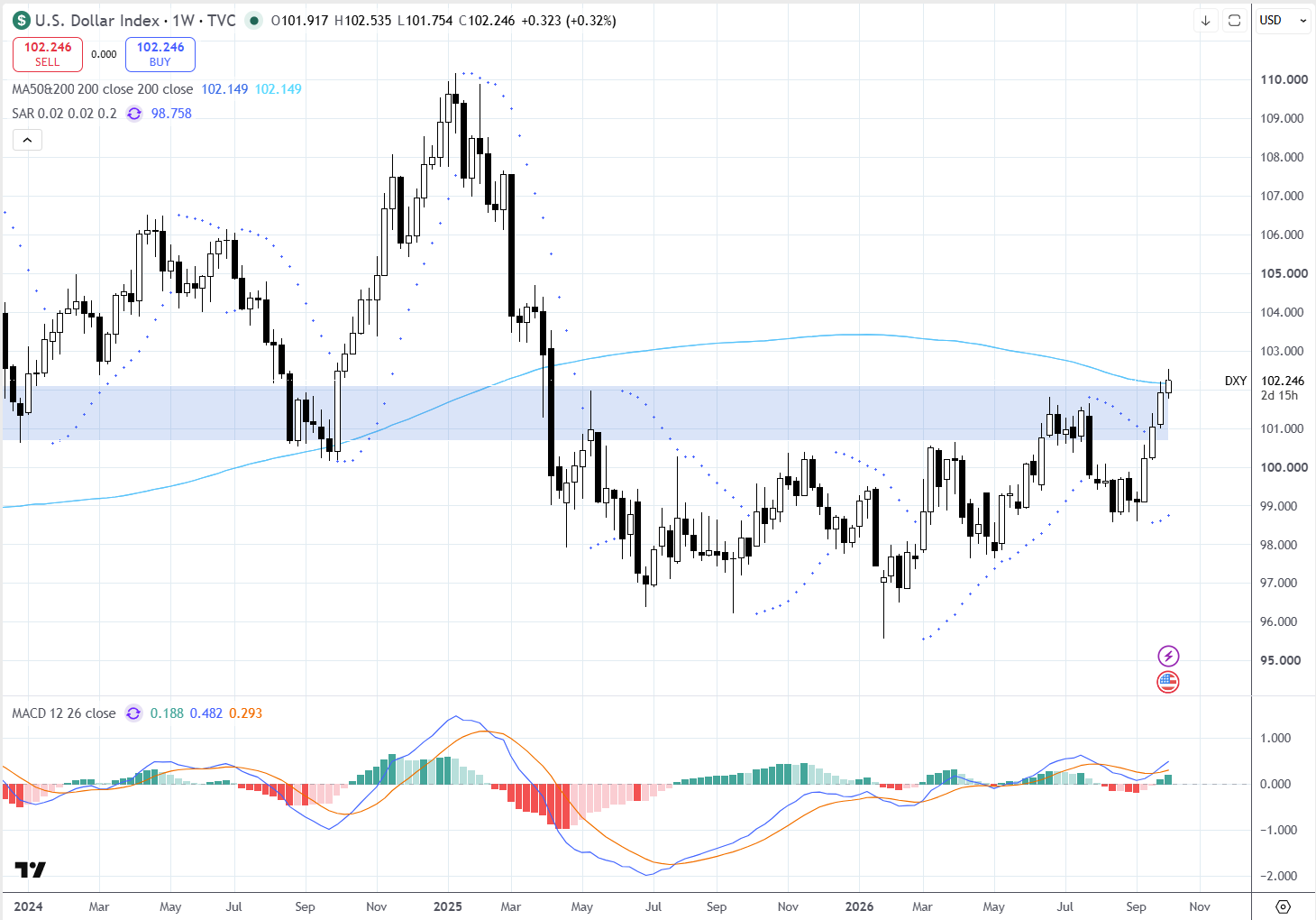 Gráfico 1 - U.S. Dollar Index (DXY), timeframe semanal (1W). Fonte: TradingView / TVC. 07/10/2026 Gráfico 1 - U.S. Dollar Index (DXY), timeframe semanal (1W). Fonte: TradingView / TVC. 07/10/2026