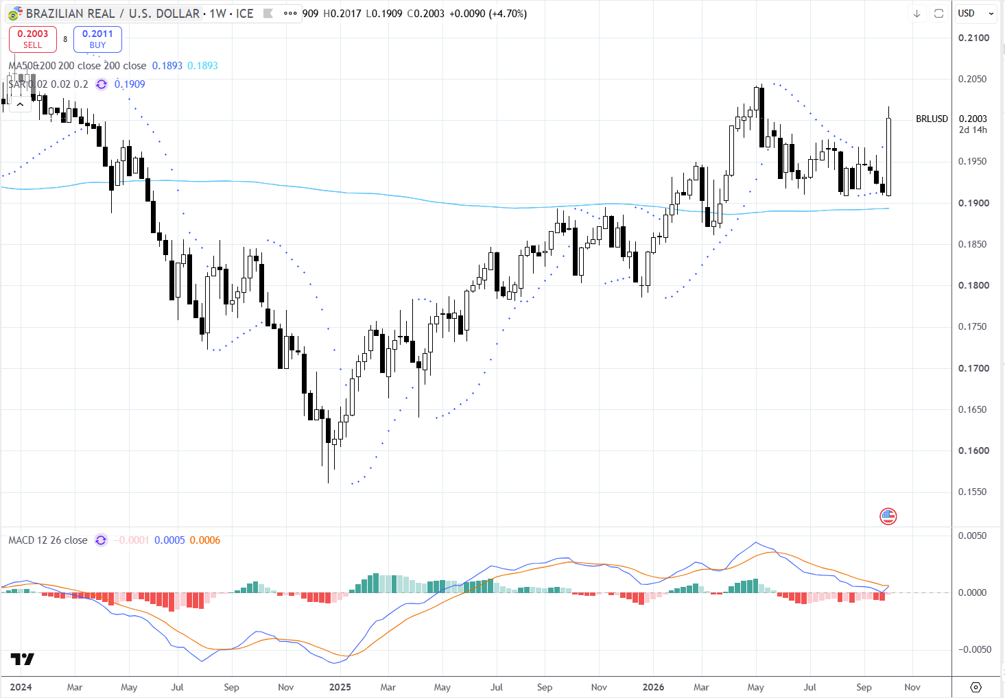 Gráfico 2 - Brazilian Real / U.S. Dollar (BRL/USD), timeframe semanal (1W). Fonte: TradingView / ICE. 07/10/2026 Gráfico 2 - Brazilian Real / U.S. Dollar (BRL/USD), timeframe semanal (1W). Fonte: TradingView / ICE. 07/10/2026