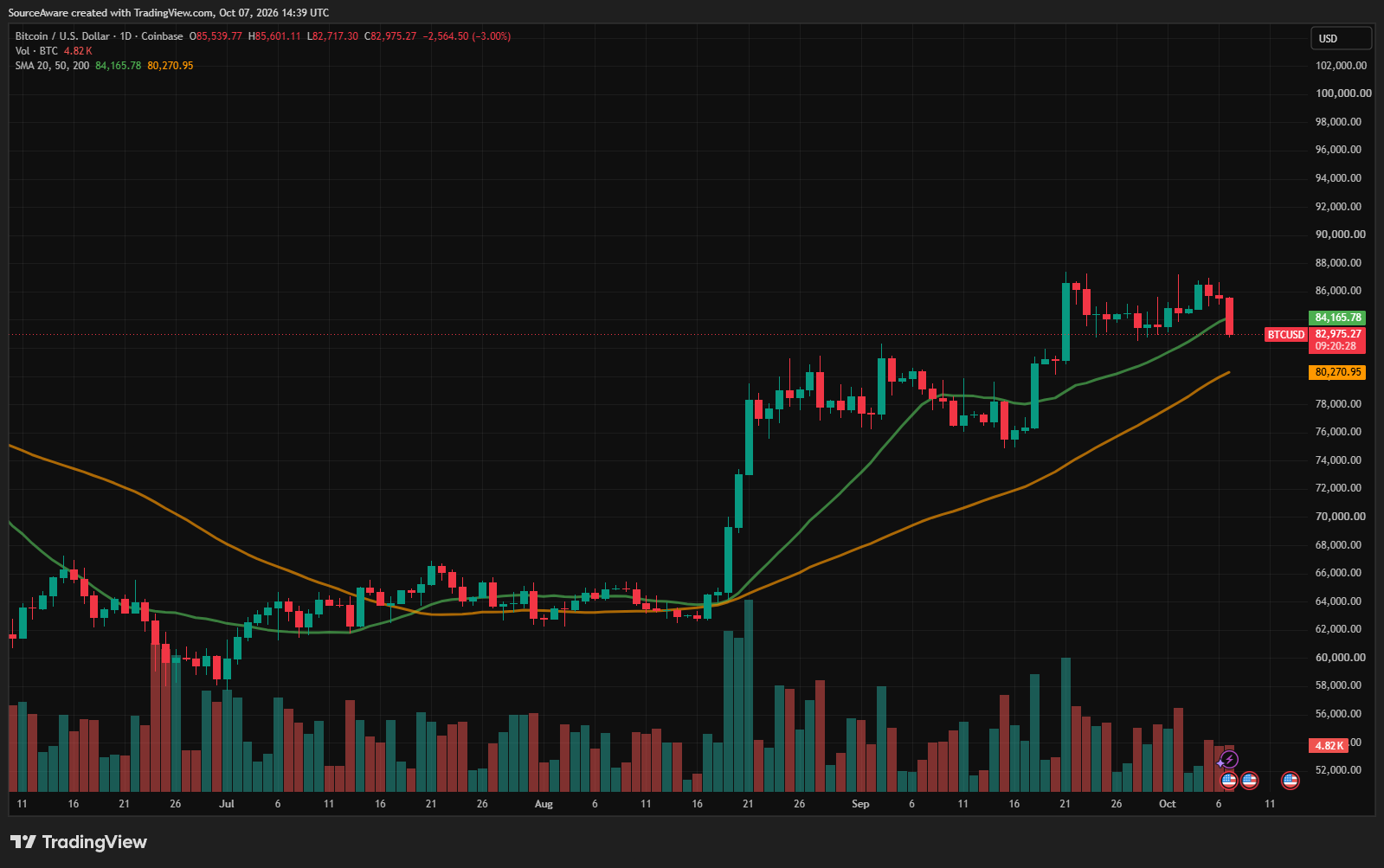 Gráfico diário do BTC/USD. Fonte: TradingView 08/10/2026