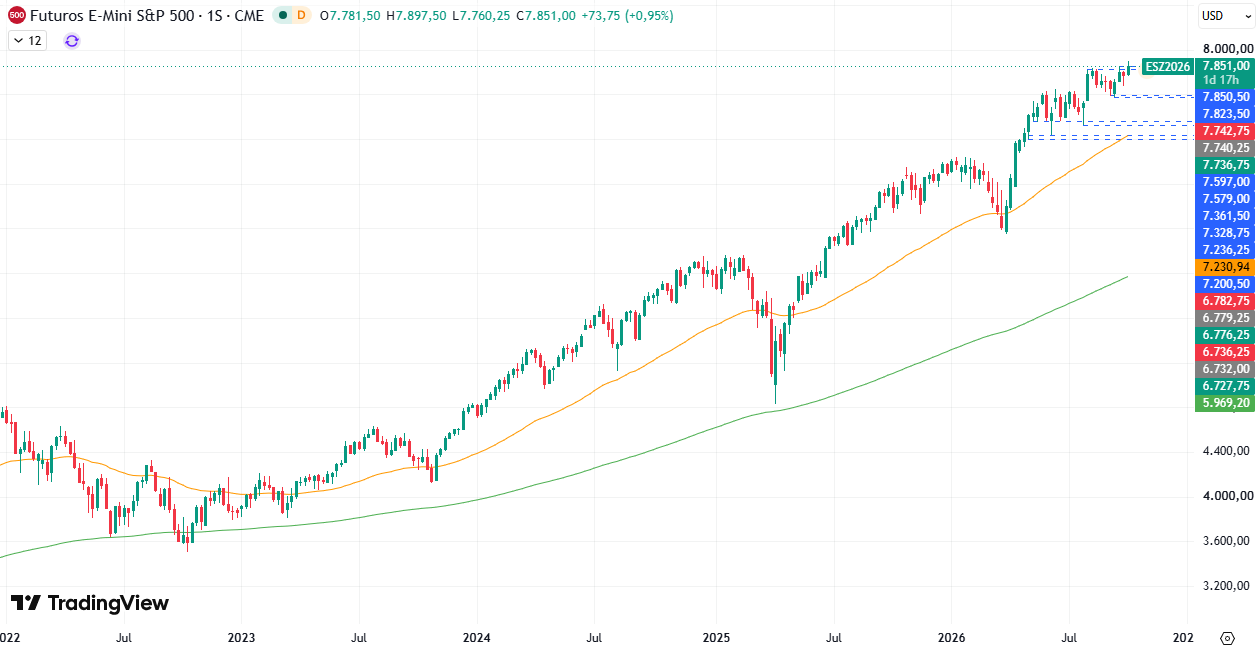 Gráfico semanal do S&P 500. Fonte: TradingView. 08/10/2026