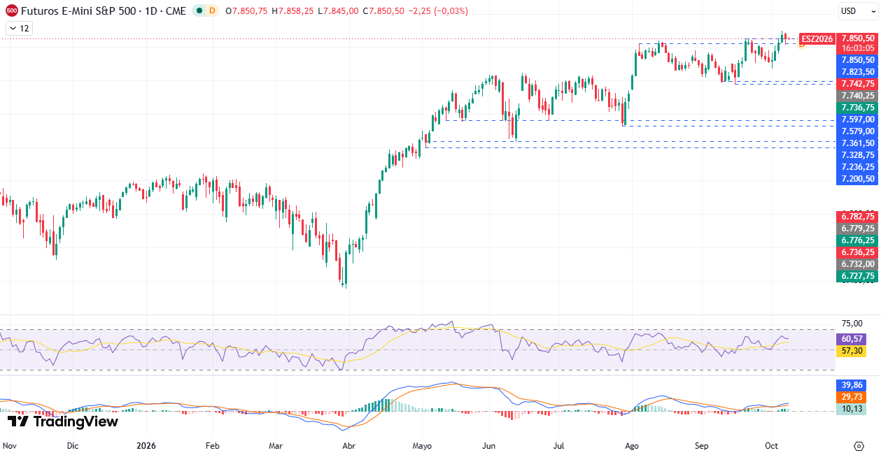 Gráfico diário do S&P 500. Fonte: TradingView. 08/10/2026