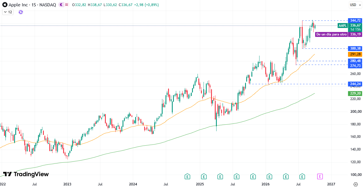 Apple (AAPL). Fonte: TradingView. 08/10/2026