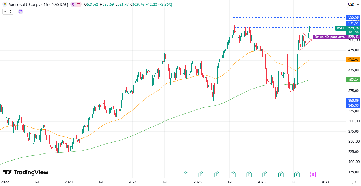 Microsoft (MSFT). Fonte: TradingView. 08/10/2026