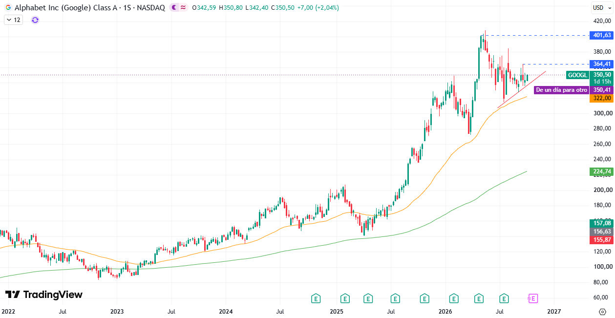 Alphabet (GOOGL). Fonte: TradingView. 08/10/2026