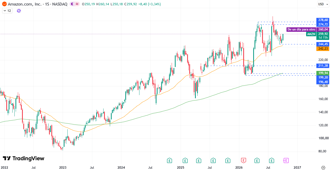 Amazon (AMZN). Fonte: TradingView. 08/10/2026