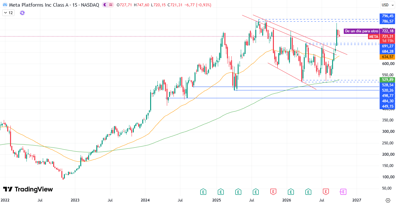 Meta (META). Fonte: TradingView. 08/10/2026
