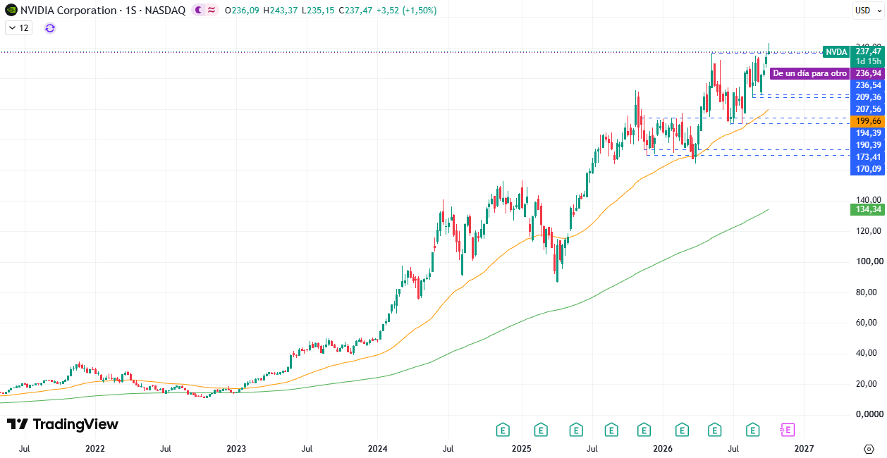 Nvidia (NVDA). Fonte: TradingView. 08/10/2026