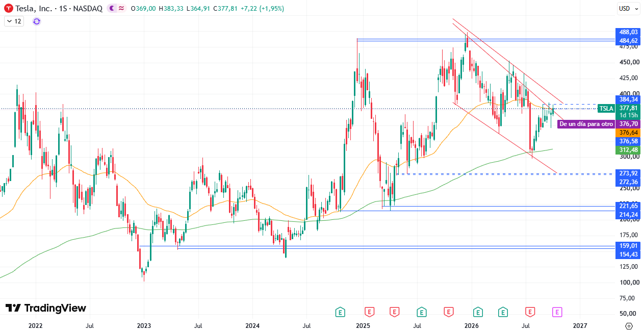 Tesla (TSLA). Fonte: TradingView. 08/10/2026