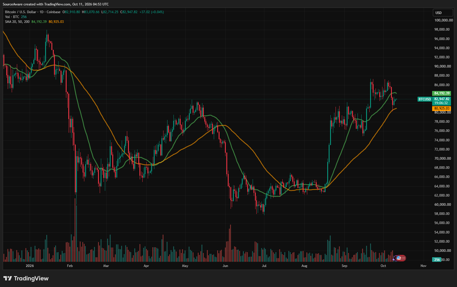  Gráfico diário do BTC/USD. Fonte: TradingView. 11/10/2026
