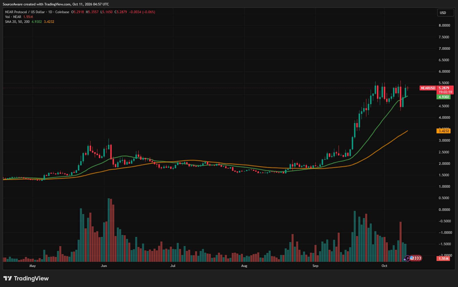  Gráfico diário do NEAR/USD. Fonte: TradingView. 11/10/2026
