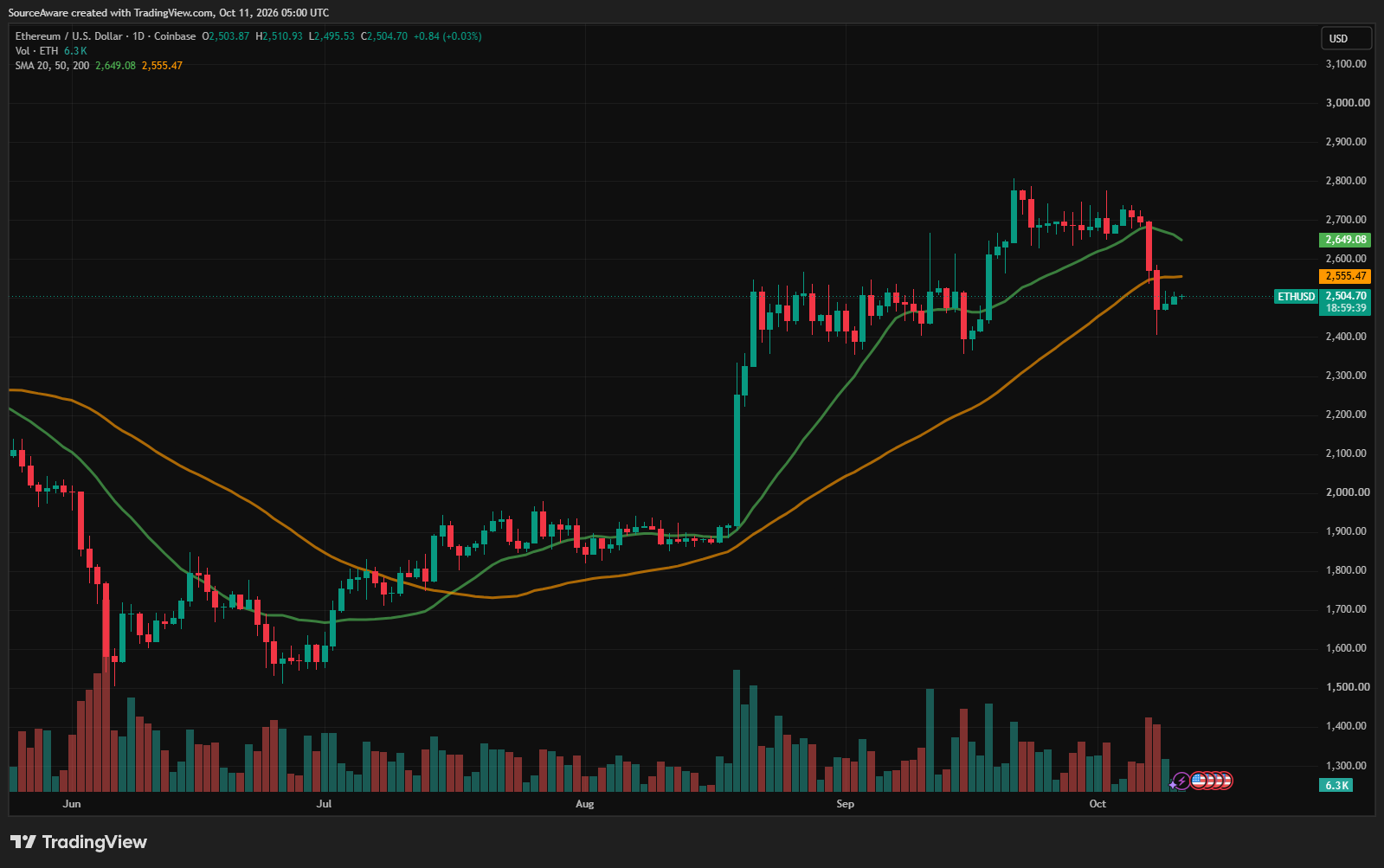 Gráfico diário do ETH/USD. Fonte: TradingView. 11/10/2026