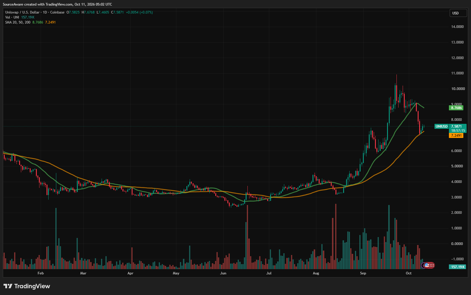 Gráfico diário do UNI/USD. Fonte: TradingView. 11/10/2026