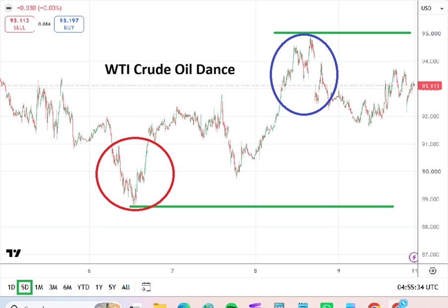 Gráfico do petróleo WTI. Fonte: TradingView. Semana 12 a 16 Outubro 2026
