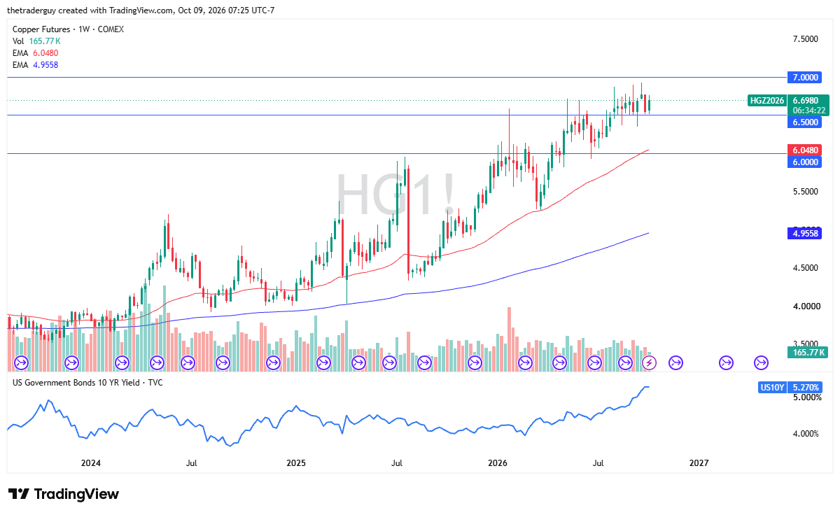 Gráfico semanal do cobre. Fonte: TradingView. 12 a 16 outrubro 2026