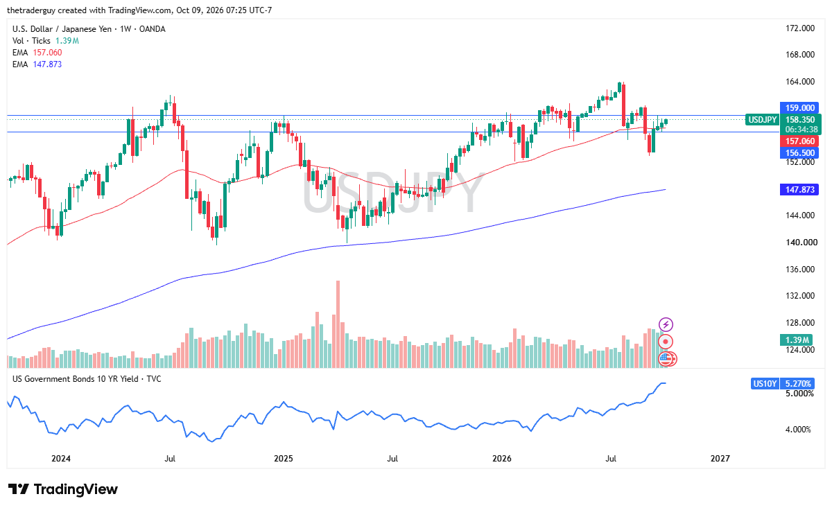 Gráfico semanal do USD/JPY. Fonte: TradingView. 12 a 16 outubro 2026