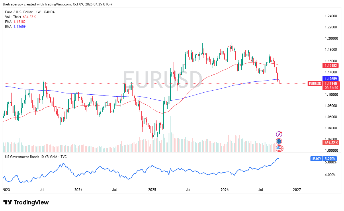 Gráfico semanal do EUR/USD. Fonte: TradingView. 12 a 16 outubro 2026
