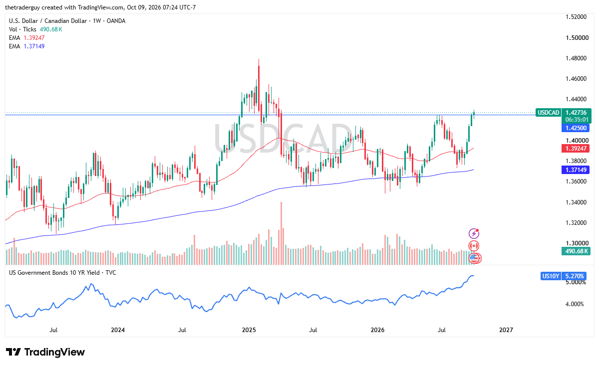 Gráfico semanal do USD/CAD. Fonte: TradingView. 12 a 16 outubro 2026