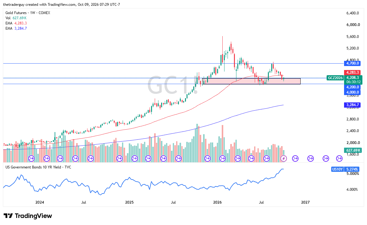 Gráfico semanal do ouro. Fonte: TradingView. 12 a 16 outubro 2026
