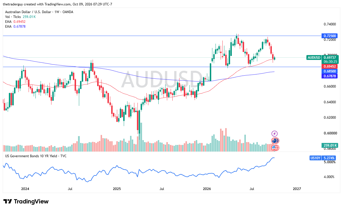 Gráfico semanal do AUD/USD. Fonte: TradingView. 12 a 16 outubro 2026