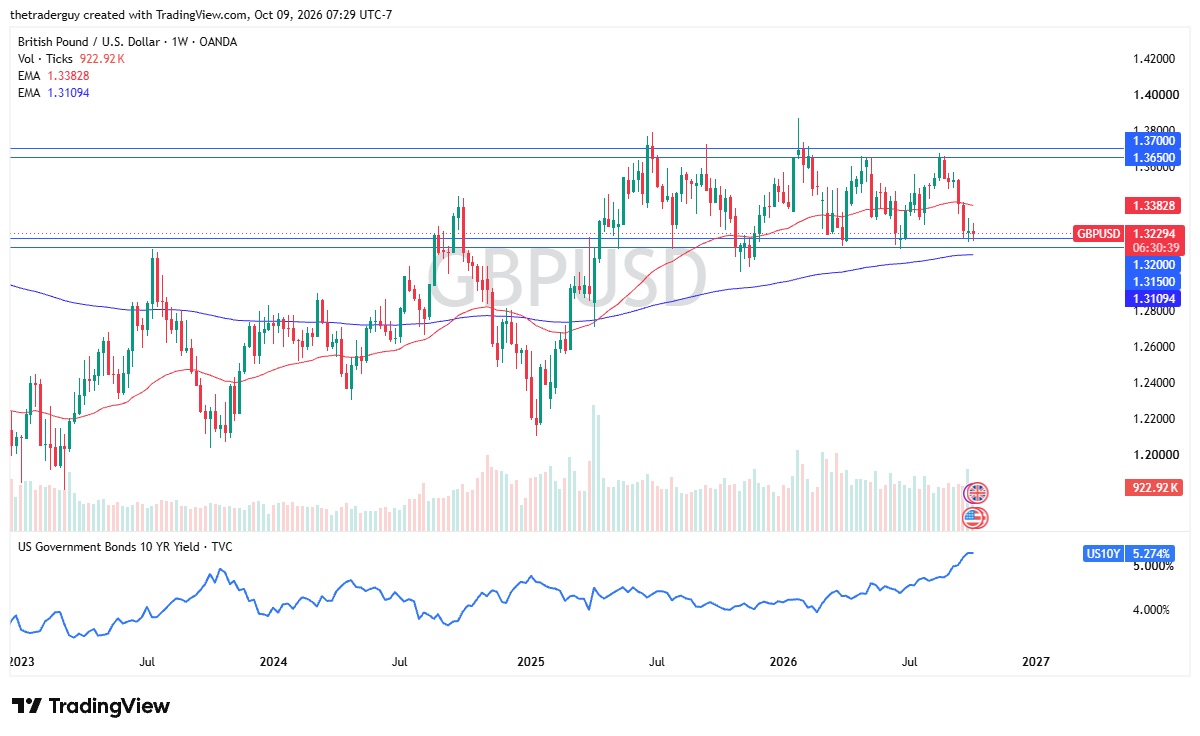 Gráfico semanal do GBP/USD. Fonte: TradingView. 12 a 16 outubro 2026