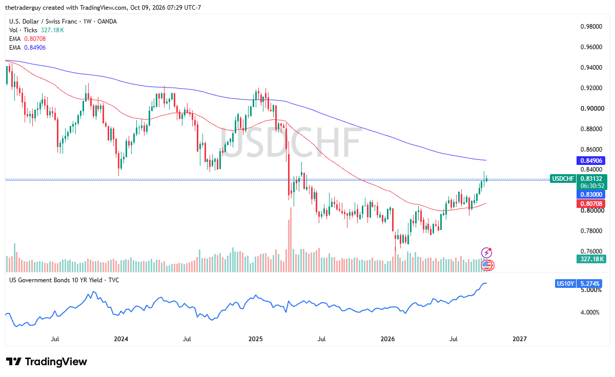 Gráfico semanal do USD/CHF. Fonte: TradingView. 12 a 16 outubro 2026