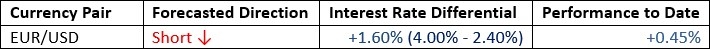 Desempenho da previsão mensal de outubro para EUR/USD. 12 a 16 outubro 2026