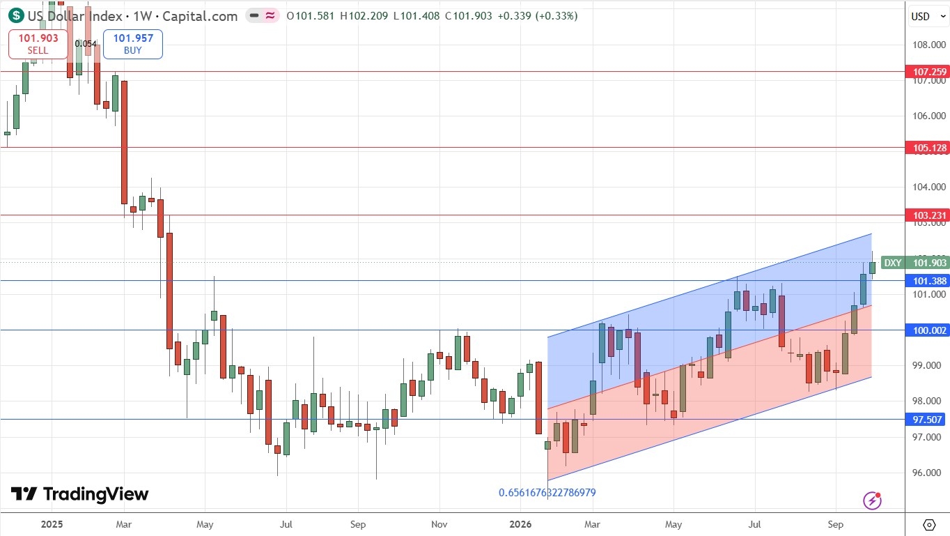 Gráfico semanal do Índice do Dólar dos EUA. 12 a 16 outubro 2026