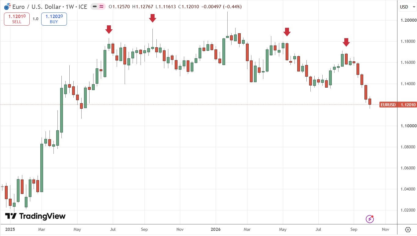 Gráfico semanal do EUR/USD. 12 a 16 outubro 2026