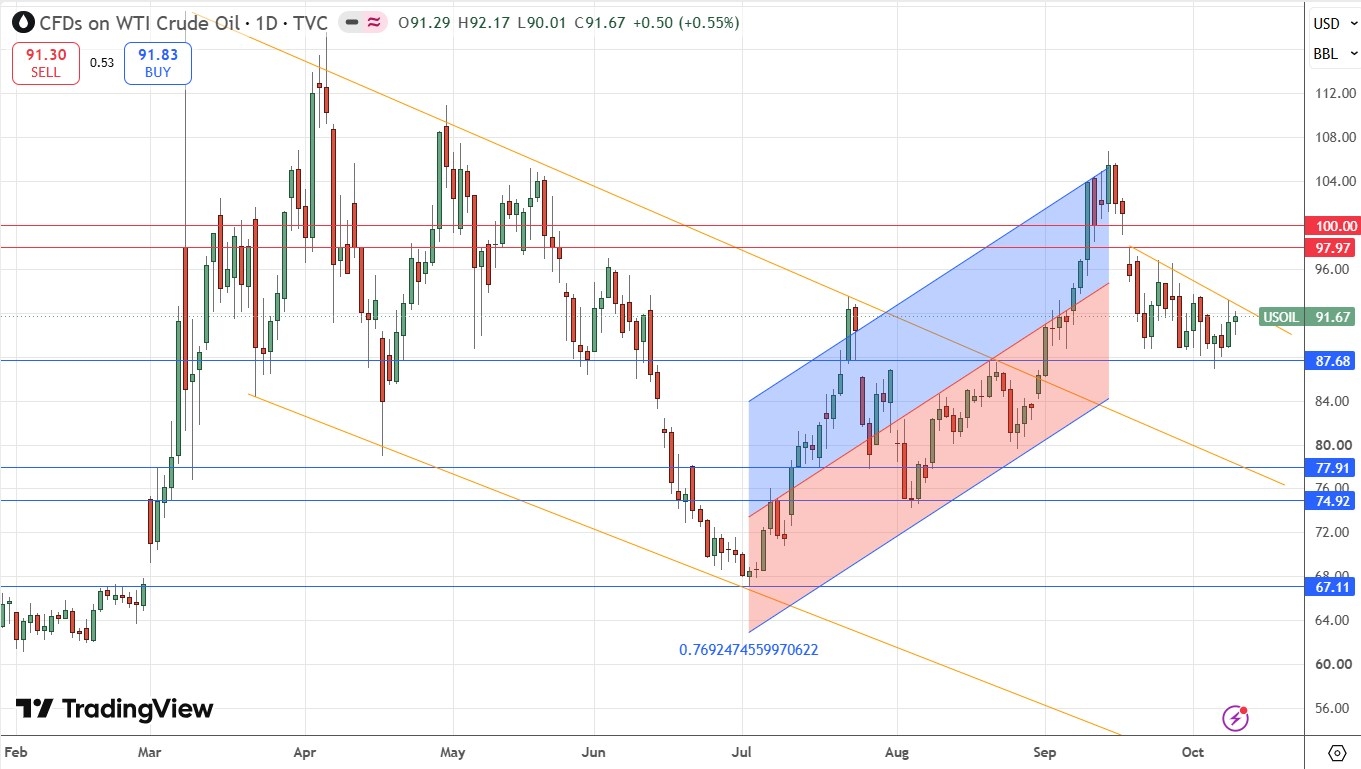 Gráfico diário do preço à vista do petróleo WTI. 12 a 16 outubro 2026