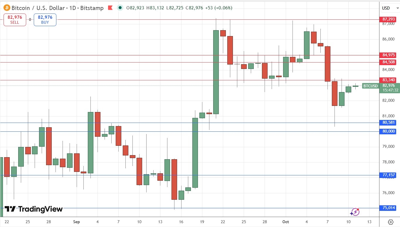 Gráfico diário do Bitcoin. 12 a 16 outubro 2026