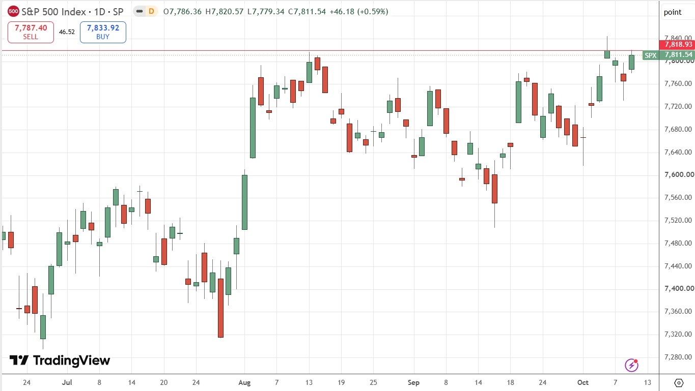 Gráfico diário do índice S&P 500. 12 a 16 outubro 2026