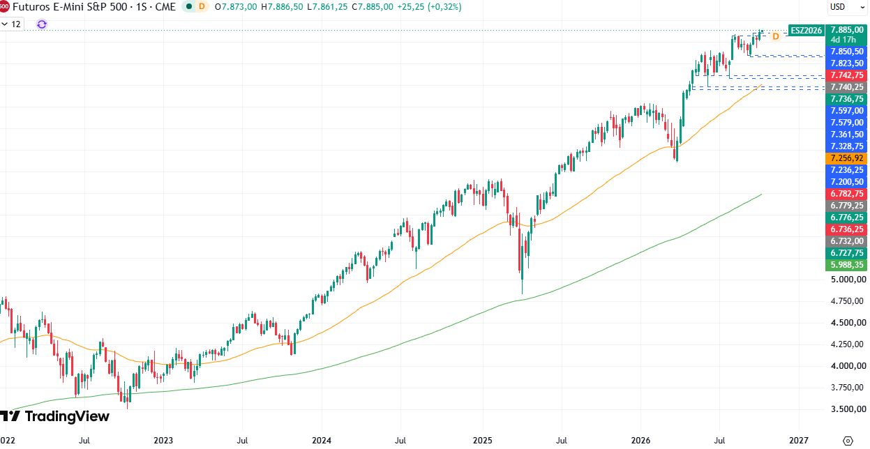 Gráfico semanal S&P 50012/10/2026