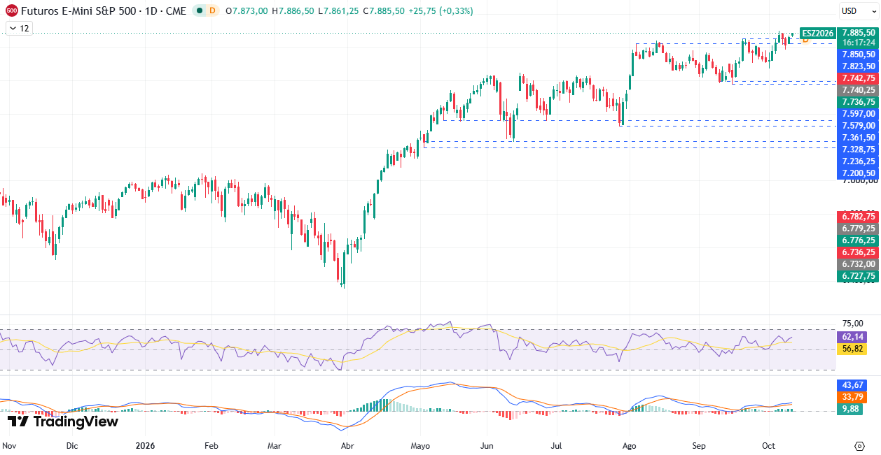Gráfico diário do S&P 500. Fonte: TradingView. 12/10/2026